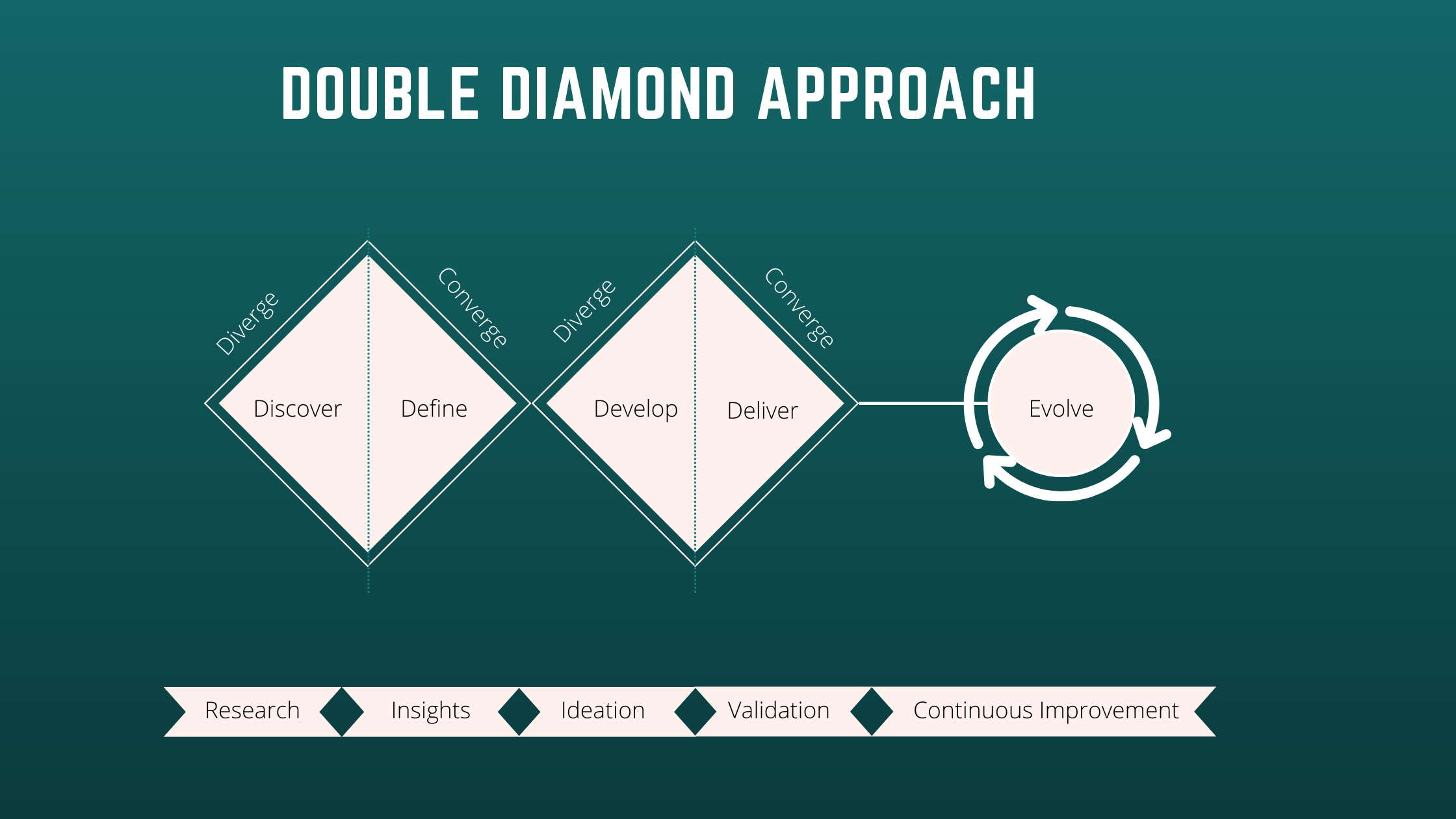 Double Diamond Approach